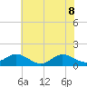 Harkers Island tide chart for Wednesday, June 8, 2022