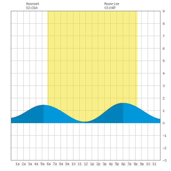 Harkers Island tide chart for Thursday, June 9, 2022