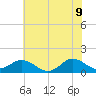 Harkers Island tide chart for Thursday, June 9, 2022