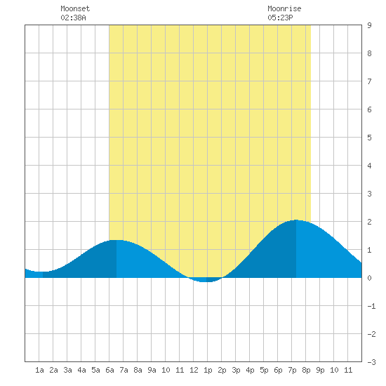 Harkers Island tide chart for Sunday, July 10, 2022