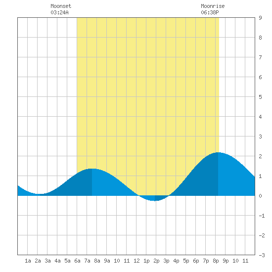 Harkers Island tide chart for Monday, July 11, 2022