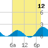 Harkers Island tide chart for Tuesday, July 12, 2022