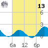 Harkers Island tide chart for Wednesday, July 13, 2022