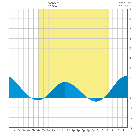 Harkers Island tide chart for Friday, July 15, 2022