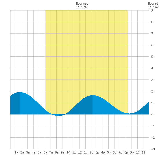 Harkers Island tide chart for Monday, July 18, 2022