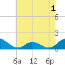 Harkers Island tide chart for Friday, July 1, 2022