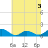 Harkers Island tide chart for Sunday, July 3, 2022