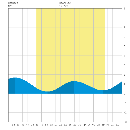 Harkers Island tide chart for Monday, July 4, 2022