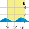 Harkers Island tide chart for Friday, July 8, 2022