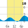 Harkers Island tide chart for Wednesday, August 10, 2022
