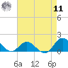 Harkers Island tide chart for Thursday, August 11, 2022