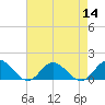 Harkers Island tide chart for Sunday, August 14, 2022