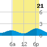 Harkers Island tide chart for Sunday, August 21, 2022