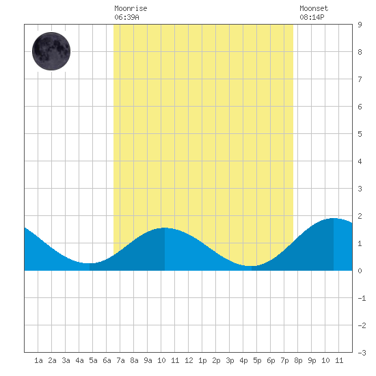 Harkers Island tide chart for Saturday, August 27, 2022