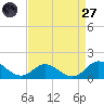 Harkers Island tide chart for Saturday, August 27, 2022