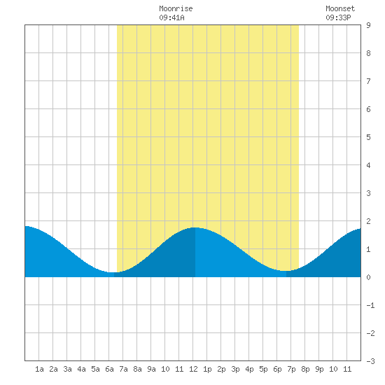 Harkers Island tide chart for Tuesday, August 30, 2022