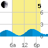 Harkers Island tide chart for Friday, August 5, 2022