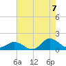 Harkers Island tide chart for Sunday, August 7, 2022