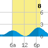 Harkers Island tide chart for Monday, August 8, 2022