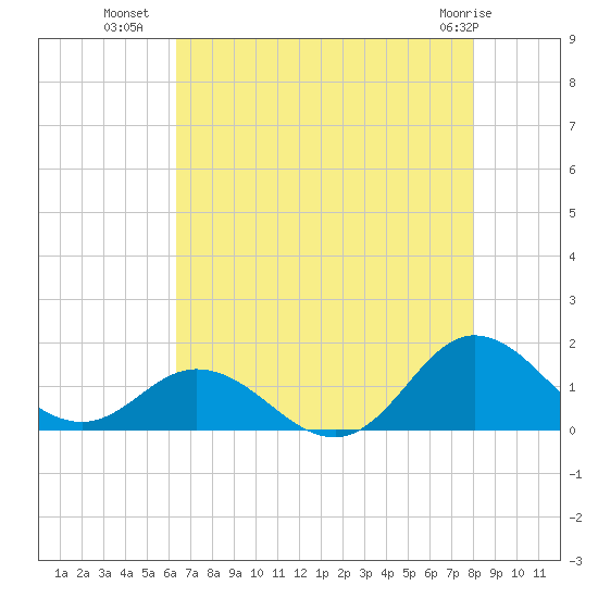 Harkers Island tide chart for Tuesday, August 9, 2022