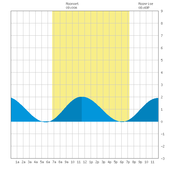 Harkers Island tide chart for Monday, September 12, 2022