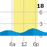 Harkers Island tide chart for Sunday, September 18, 2022