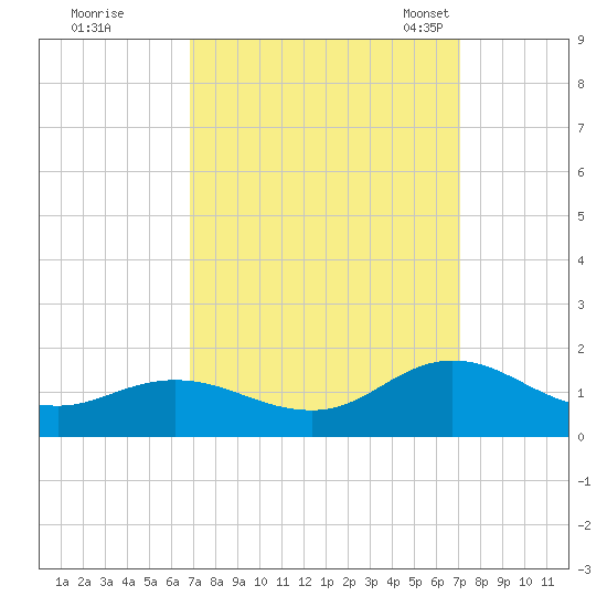 Harkers Island tide chart for Tuesday, September 20, 2022
