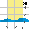 Harkers Island tide chart for Tuesday, September 20, 2022