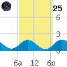 Harkers Island tide chart for Sunday, September 25, 2022