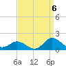 Harkers Island tide chart for Tuesday, September 6, 2022