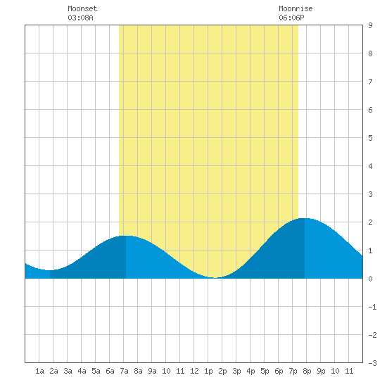 Harkers Island tide chart for Wednesday, September 7, 2022