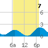 Harkers Island tide chart for Wednesday, September 7, 2022