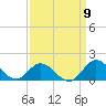 Harkers Island tide chart for Friday, September 9, 2022