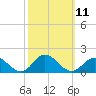 Harkers Island tide chart for Tuesday, October 11, 2022