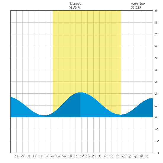 Harkers Island tide chart for Wednesday, October 12, 2022
