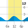 Harkers Island tide chart for Wednesday, October 12, 2022