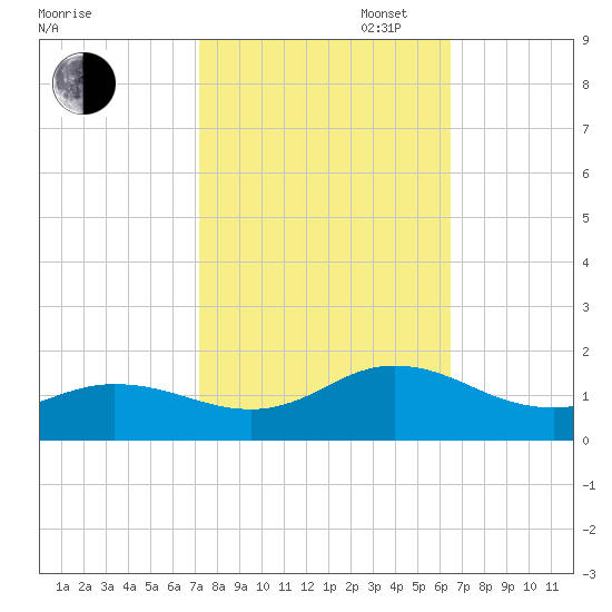 Harkers Island tide chart for Monday, October 17, 2022