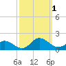 Harkers Island tide chart for Saturday, October 1, 2022