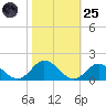 Harkers Island tide chart for Tuesday, October 25, 2022
