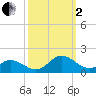 Harkers Island tide chart for Sunday, October 2, 2022