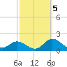 Harkers Island tide chart for Wednesday, October 5, 2022