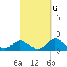 Harkers Island tide chart for Thursday, October 6, 2022