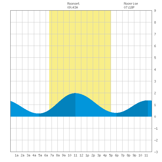 Harkers Island tide chart for Friday, November 11, 2022