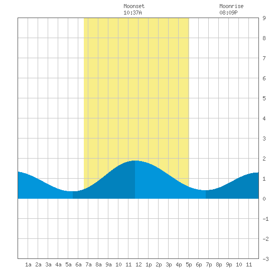Harkers Island tide chart for Saturday, November 12, 2022