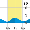 Harkers Island tide chart for Saturday, November 12, 2022