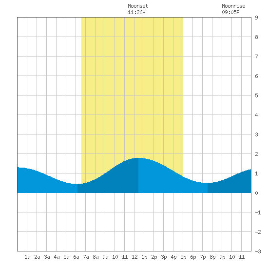 Harkers Island tide chart for Sunday, November 13, 2022