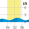 Harkers Island tide chart for Tuesday, November 15, 2022
