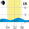 Harkers Island tide chart for Wednesday, November 16, 2022