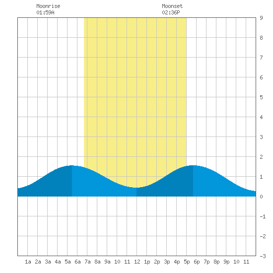 Harkers Island tide chart for Saturday, November 19, 2022