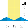 Harkers Island tide chart for Saturday, November 19, 2022